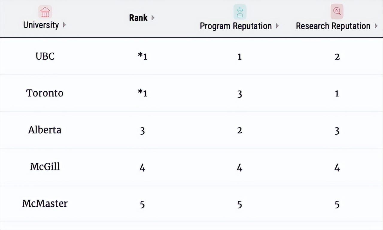 麦考林（麦考林2023年加拿大大学排名出炉）