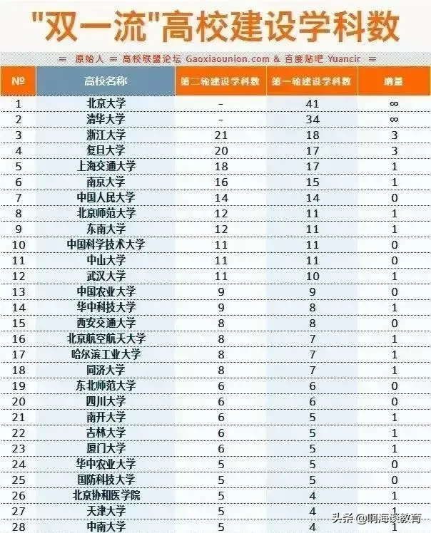 双一流学科名单，湖南交通工程学院是不是双一流大学（最新“双一流”学科数量排名）