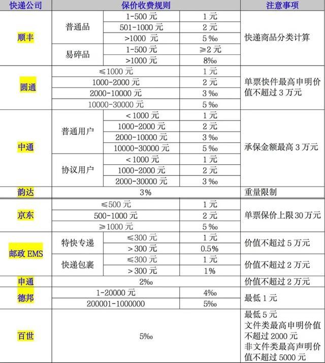 韵达快递收费(韵达快递号码查快递)插图(1)