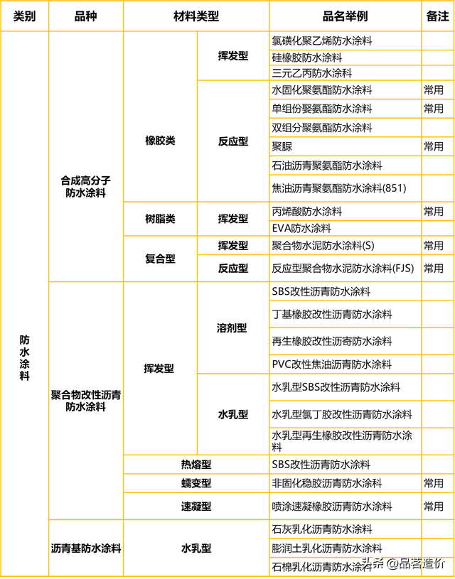 常见防水辅材有哪些，常见防水辅材有哪些类型（防水材料分类方式及常用施工材料大全）