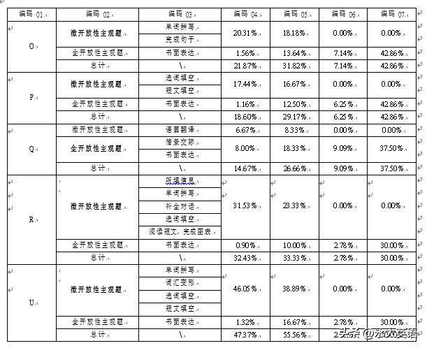 客观题和主观题是什么题型，主观题是什么题型（我国初中英语学业水平考试主观题设置的特征研究）