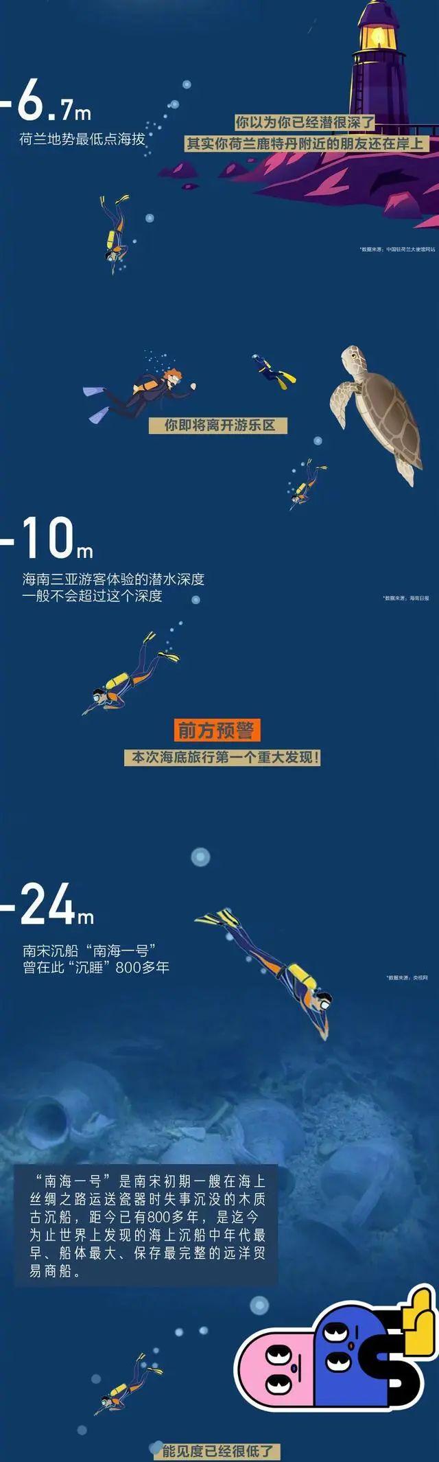 海洋底下一万米科普，从0米到10000米