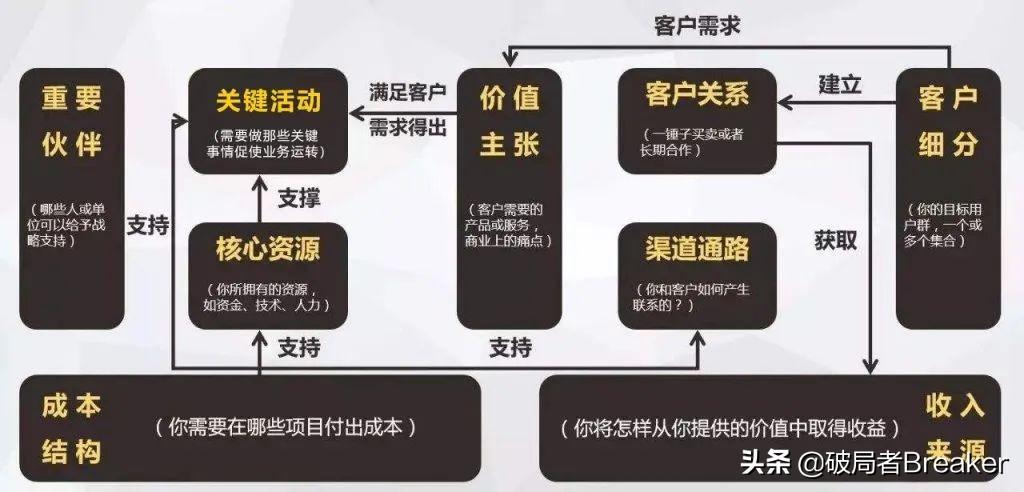 创业画布案例（运营er必须掌握的）