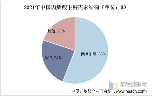丙烯酸：价格上涨，丙烯酸行情监测7日