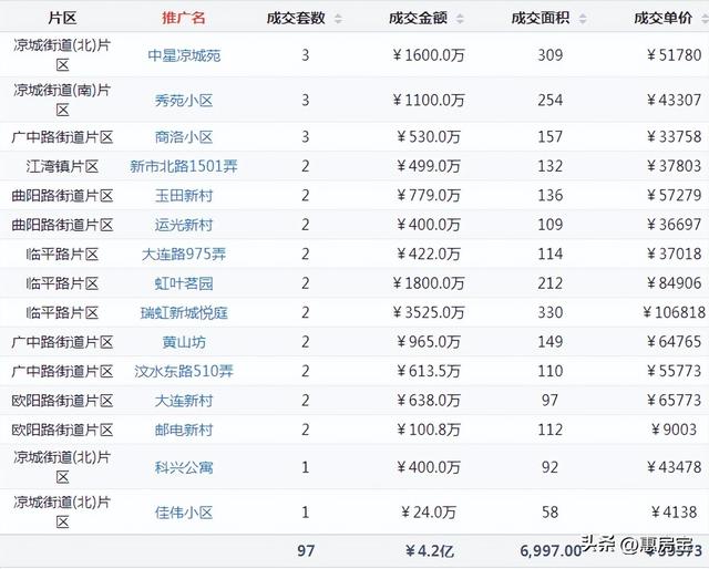 上海浦东二手房最新消息，上周网签仅3721套