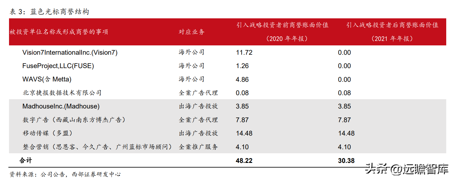 互动营销公司（广告传播集团）