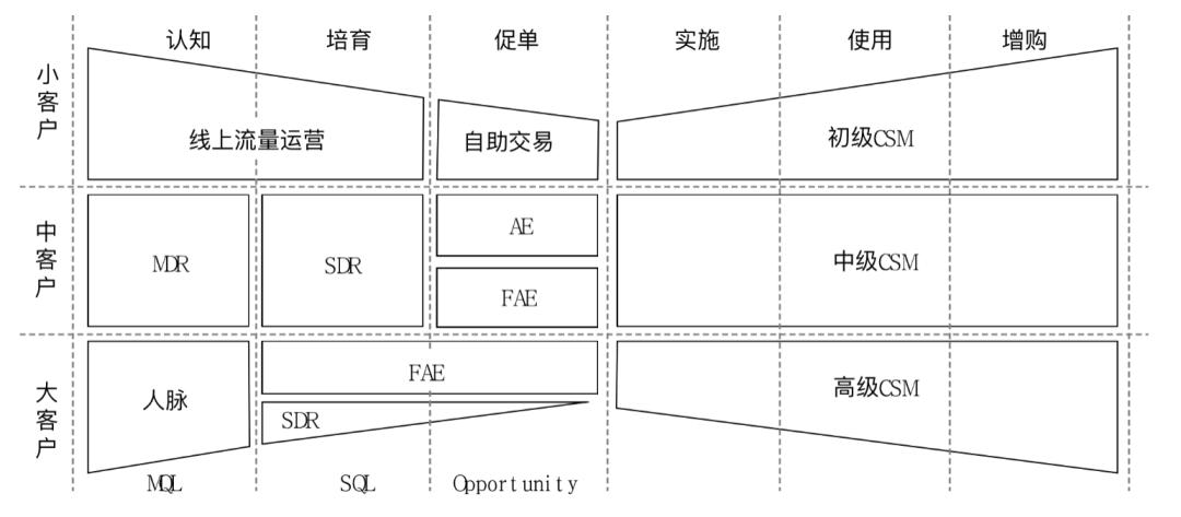 b端运营怎么做（B端产品的运营管理分类及3大方案）