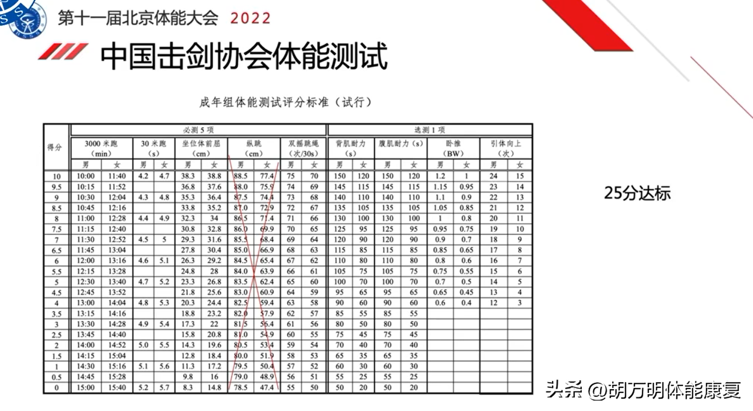 3000米成绩标准，3000米跑步标准成绩（精英击剑运动员体能训练数据分析）