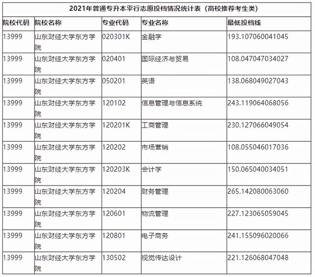 山东管理学院专升本分数线，2020山东管理学院专升本招生计划及专业（2021年山东各院校最低投档分数线汇总）