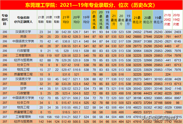 东莞理工学院是几本，东莞理工学院是几本?是一本、二本还是三本（<广东>专业录取分、位次）
