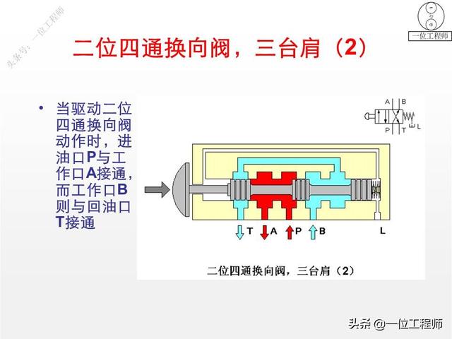 最简单的换向阀，45页内容图解换向阀的工作机理