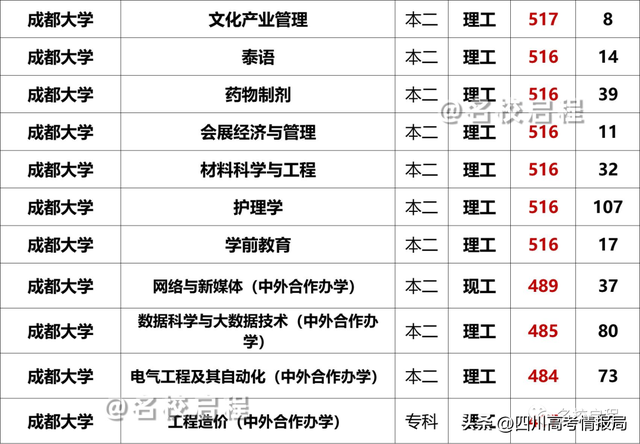 2021年四川高考一分一段表理科，2021四川高考一分一段表及位次排名查询（2022成都大学在川各专业录取分数出炉）