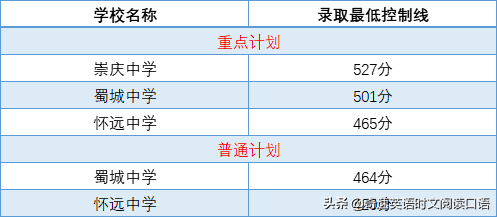 历年中考分数线，中考录取分数线（2022成都重点中考分数线公布在即）