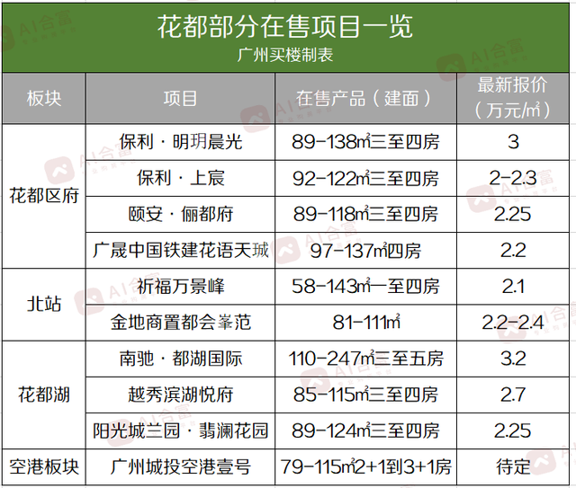 广州花都人气楼盘，如果在广州的花都区购房