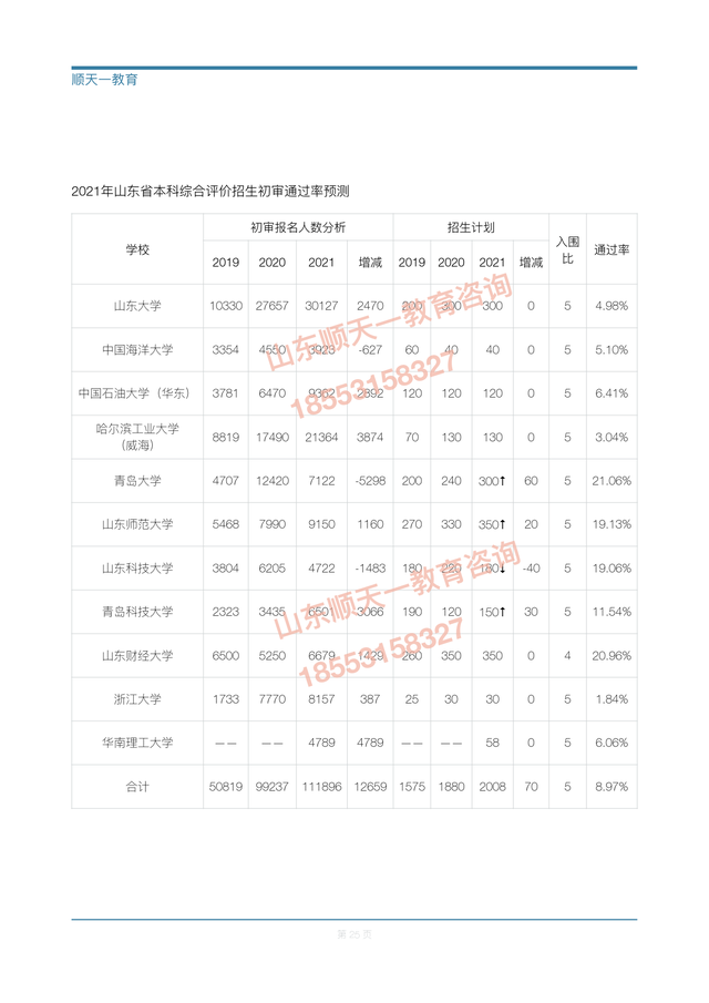 山东财经大学综合评价招生简章2022，2021年山东财经大学专业最低分和最低录取位次排名多少（山东综合评价招生具体降分幅度）