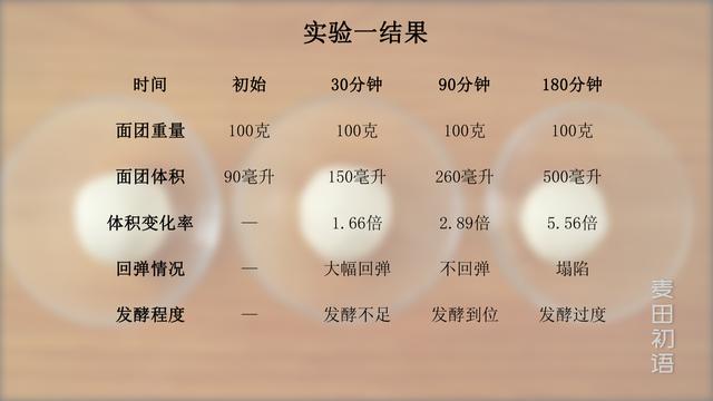 如何选择最适发酵温度，最合适的发酵温度（面包发酵到什么程度合适）