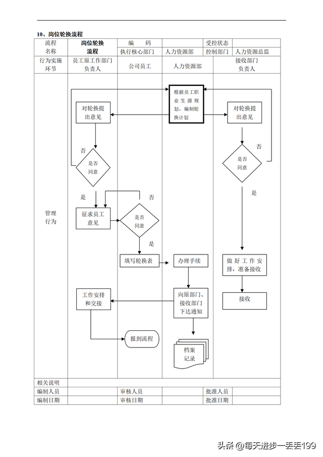 公司流程管理一级流程图，流程管理的五个步骤（人力资源管理36个工作流程图）