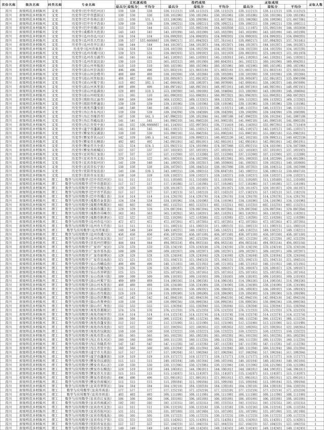 川师大录取分数线2022年是多少，川大的录取分数线是多少（四川师范大学2022年四川各批次录取线）