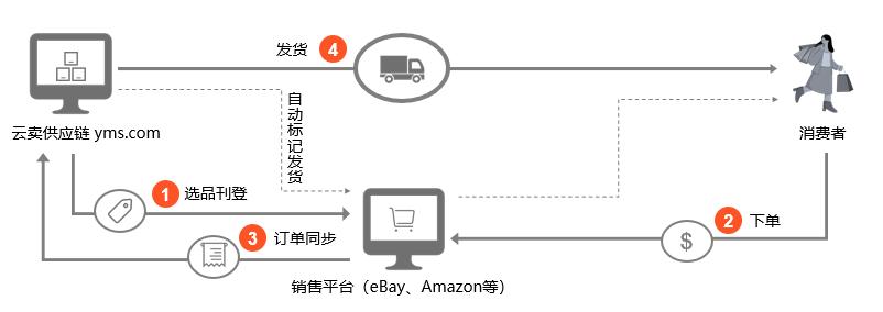 一件代发是什么意思（一件代发是否能帮助卖家突围）