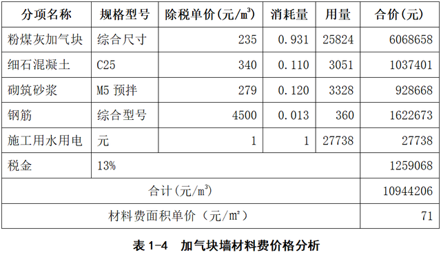 alc板材是什么，ALC板材是什么（ALC板墙与加气块墙的施工成本对比分析）