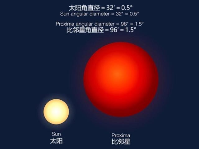 离太阳最近的恒星，距离太阳系最近的恒星系（这个太阳的近邻）