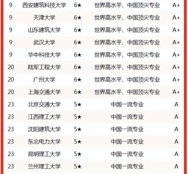土木工程专业大学排名，土木工程211研究生院校排名（2022中国大学土木工程专业排名揭晓）