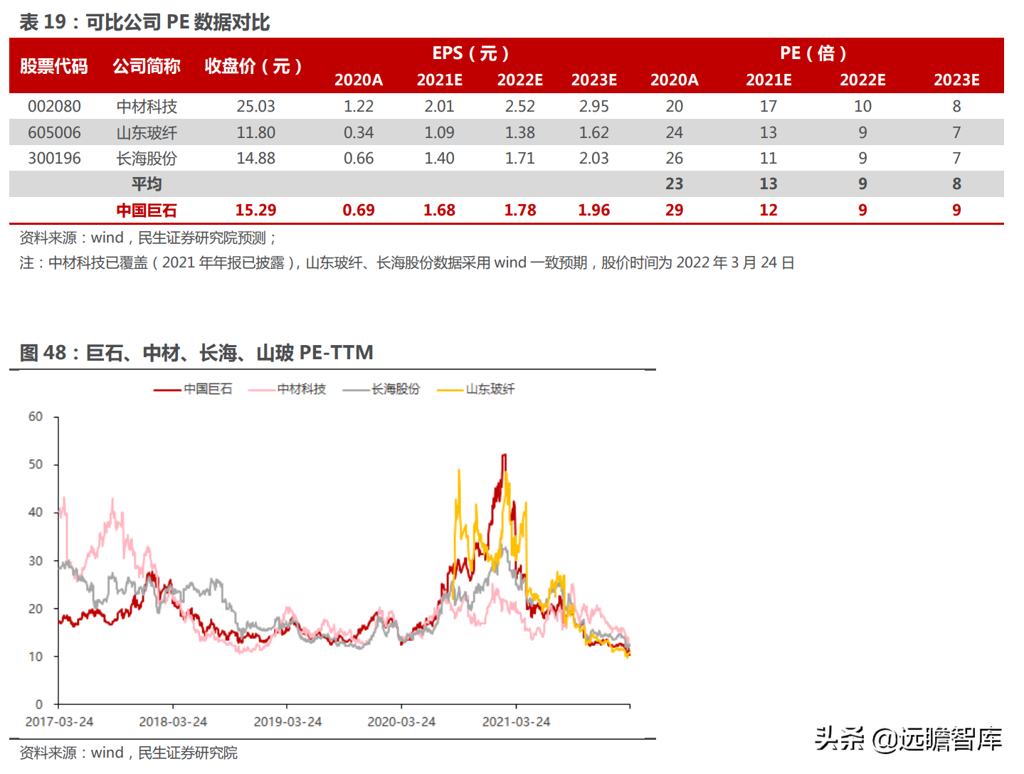 泰山玻纤（全球玻纤王者）