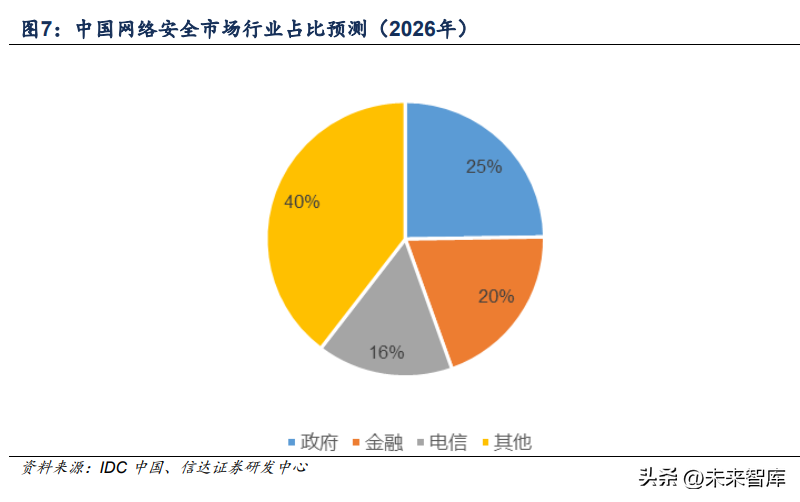 网安（网络安全行业）