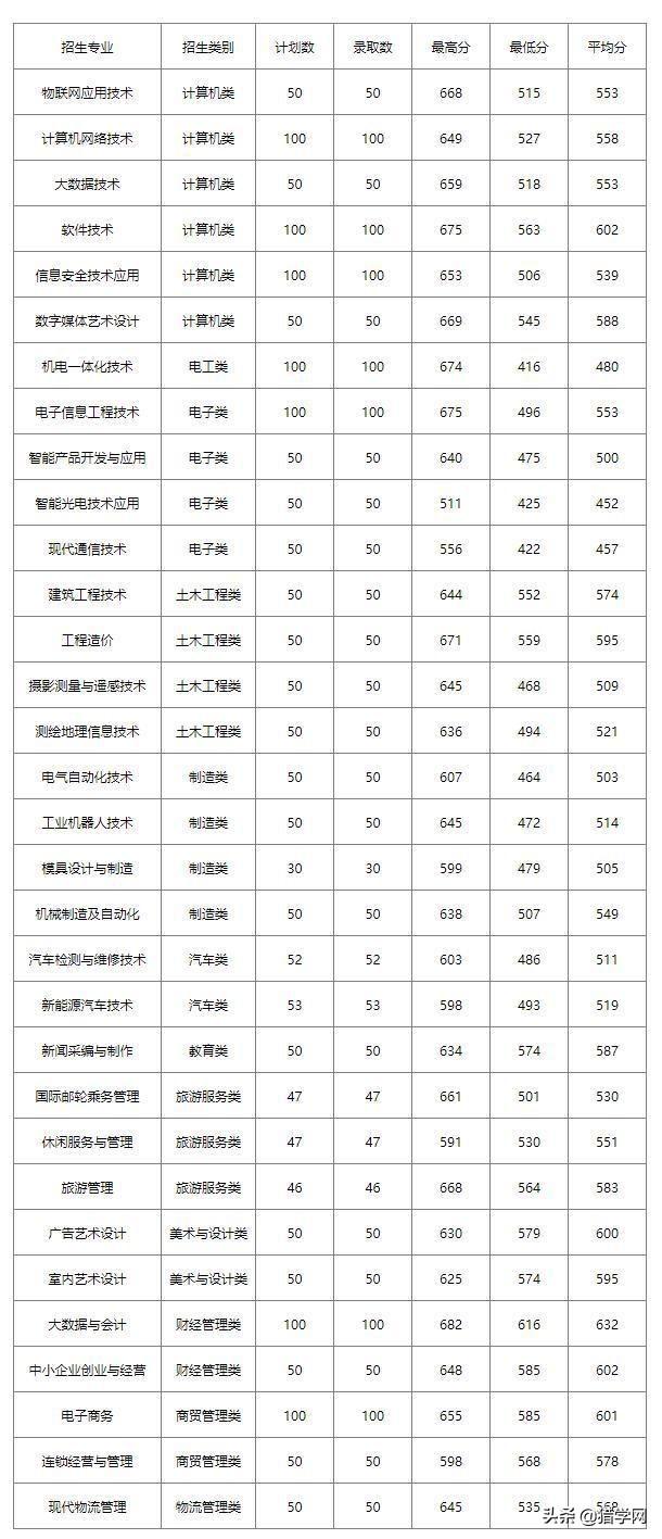 闽江师范专科高等学校分数线，闽江师范高等专科学校2021年各省各专业录取分数线（高职分类220分有机会可以录取）