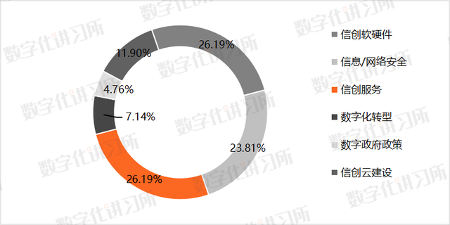 信创重点行业12大领域，2022年中国信创产业政策普查报告