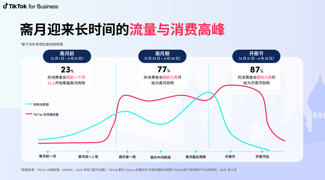 ramadan是什么节日，斋月是哪个国家的节日（TikTok卖家如何备战斋月）