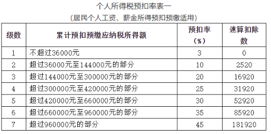 个人所得税公式，个人所得税公司和个人分别交多少（2022年个税最全税率表）