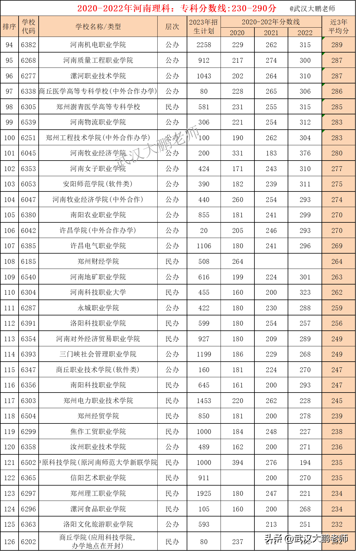 兰考三农职业学院（2023年高职高专理科）