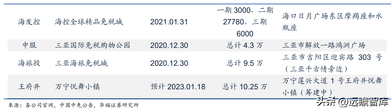 王府井人才港（传统百货龙头）