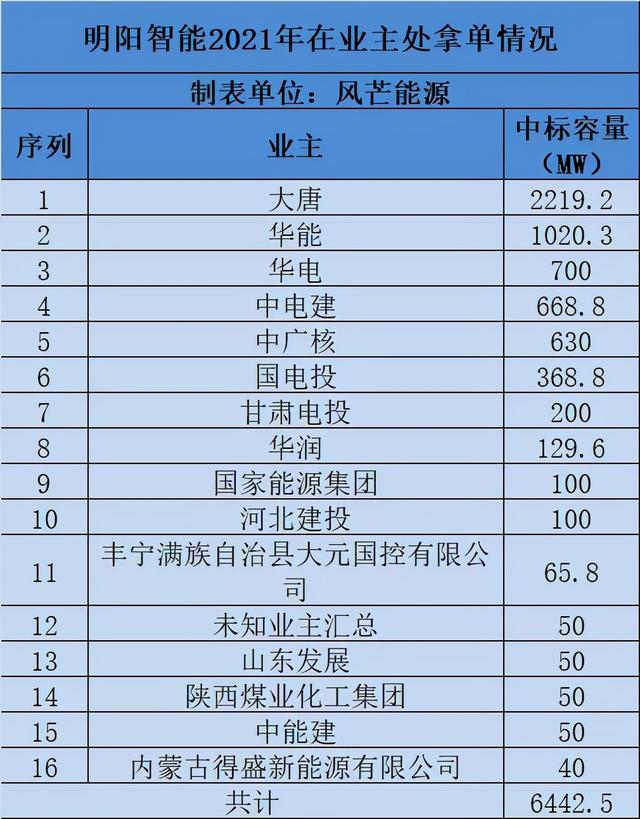 金风科技国企还是私企，中国十大风机厂排名（2021风机新增订单中标量年终盘点）