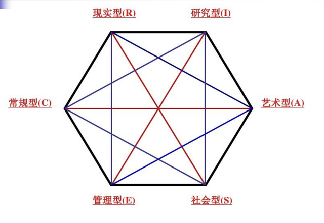 霍兰德的六种职业兴趣类型，霍兰德的职业兴趣包括哪六种类型（霍兰德职业兴趣测评测评）