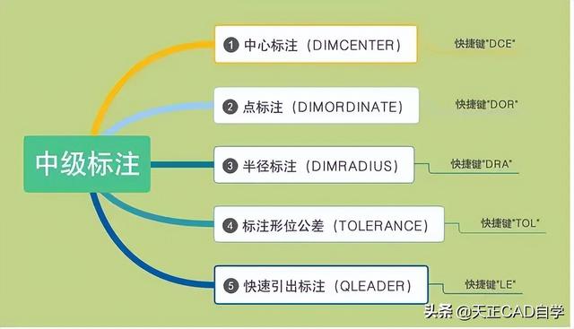 cad标注快捷键，cad标注样式设置（CAD的标注命令原来可以这样用）