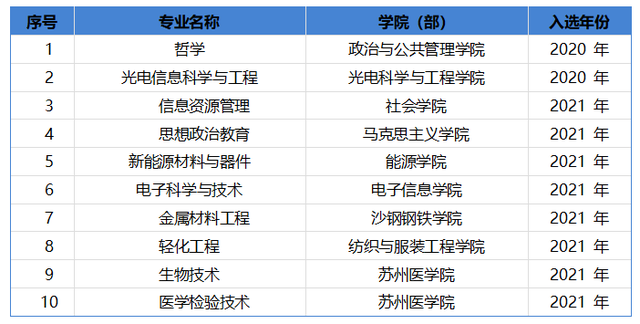 苏州大学有哪些专业比较好，苏州大学最好的专业是什么-特色专业-优势专业（苏州大学再添22个一流专业）