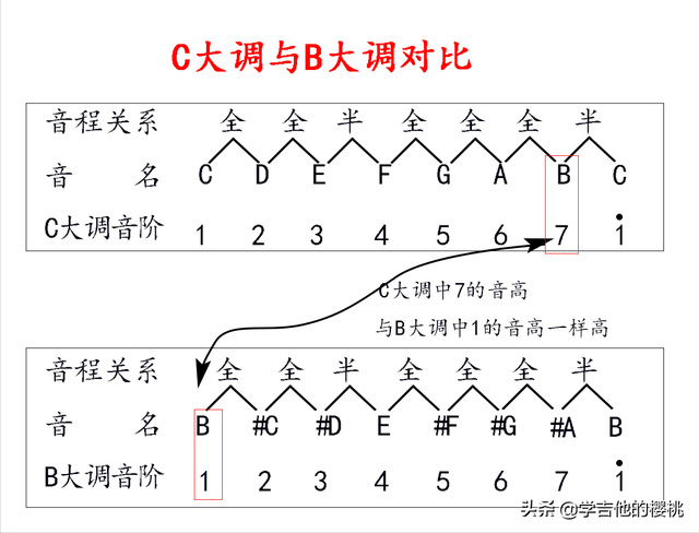 吉他g调音阶图，g调音阶图吉他（B大调#g小调指板音阶图、快练习）