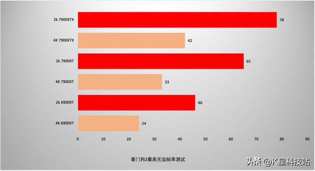 蓝宝石显卡对比评测，蓝宝石7900XT/XTX超白金首发评测