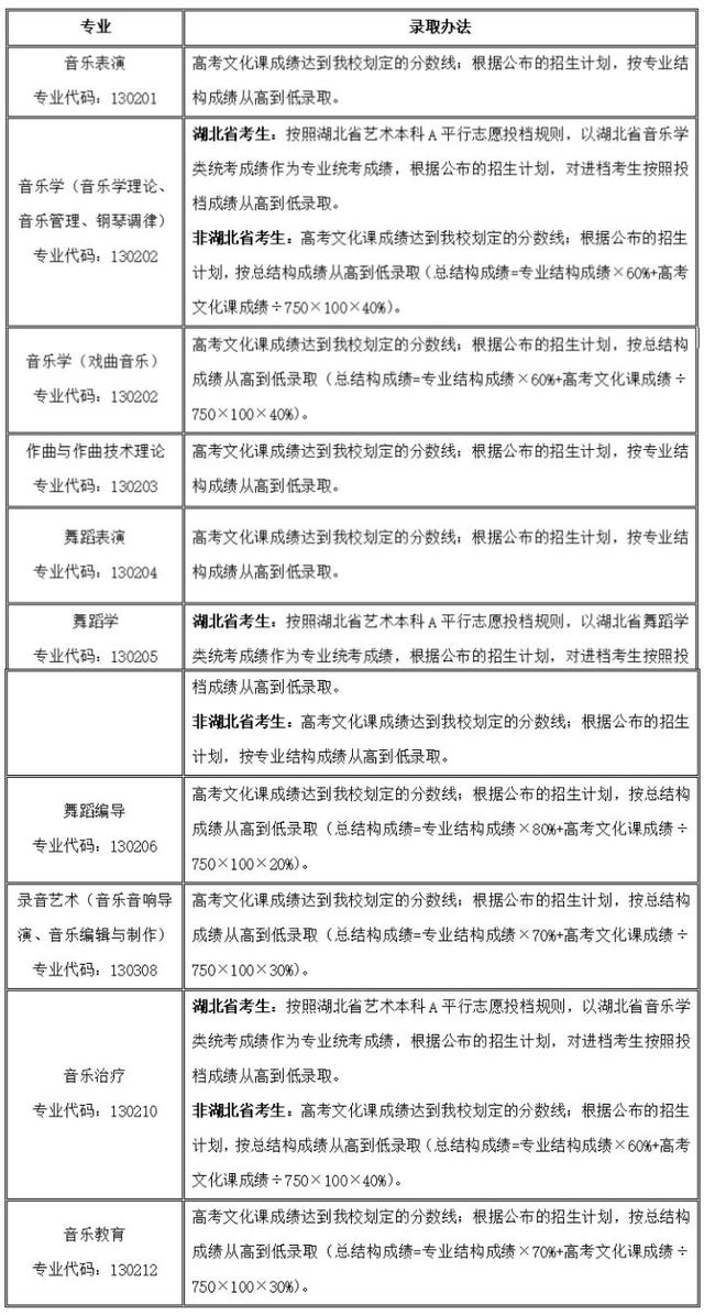 武汉音乐学院是几本，武汉音乐学院是三本吗（武汉音乐学院2022本科招生章程及招生录取咨询问答）