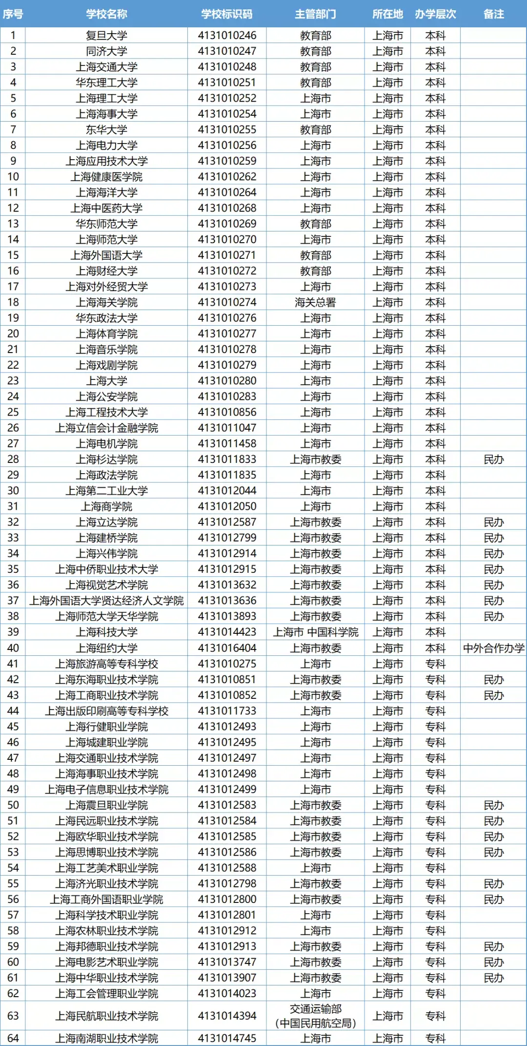 上海的大学有哪些学校（上海64所高校排名出炉）