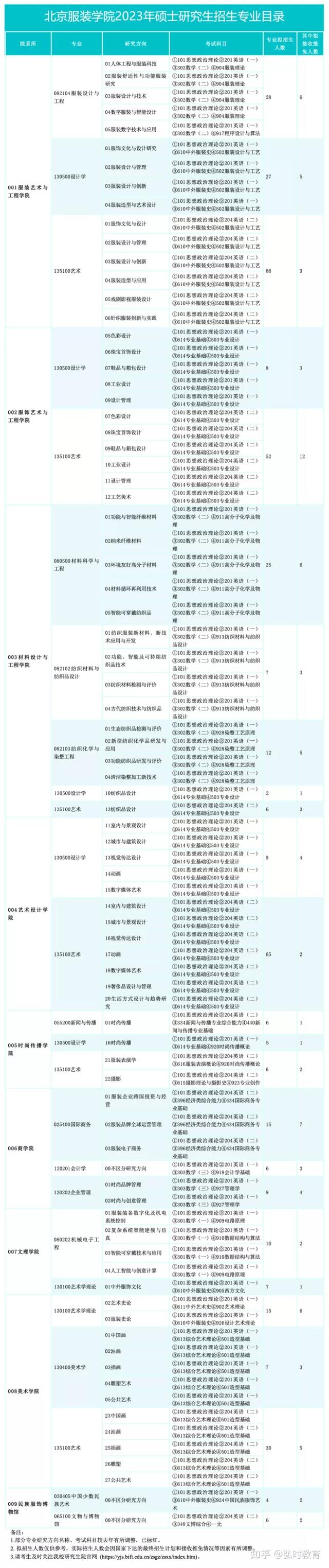 北京服装学院研究生，2021北京服装学院研究生学费及各专业学费多少钱一年（北京服装学院2023年硕士研究生招生专业目录）