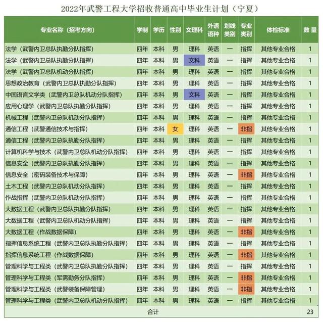 西安武警工程学院，武警工程大学（武警工程大学近三年录取分数线及2022年各省市招生计划）