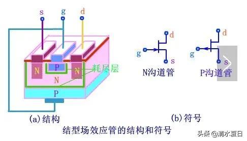 场效应管的工作原理，场效应管——分类、结构以及原理（其工作原理就是一个电控开关）