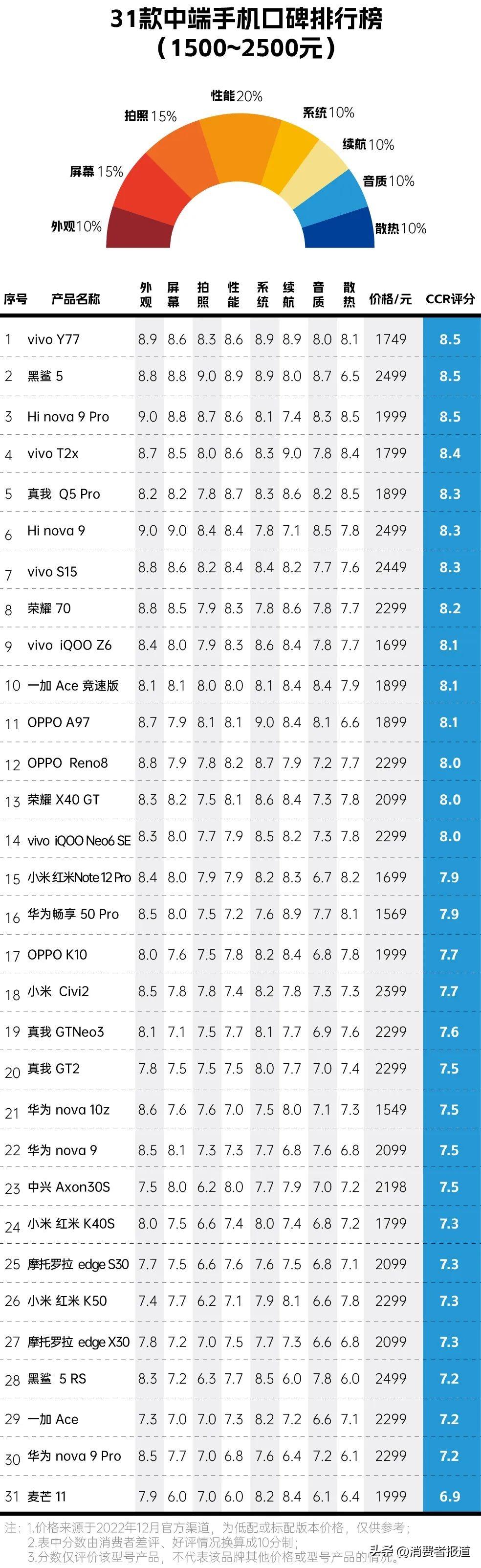 所有手机排行榜，目前哪款手机性价比最高