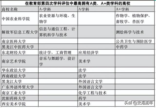 华中农业大学学科评估，华中农业大学第五轮学科评估预测（39所985、147所双一流、“双非”大学的表现）
