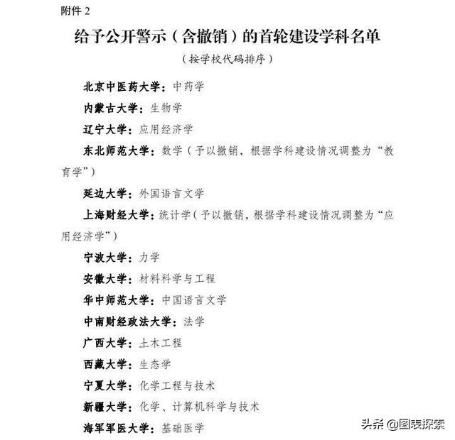 第二轮双一流高校名单出炉，第二轮“双一流”高校（第2轮双一流名单正式公布）