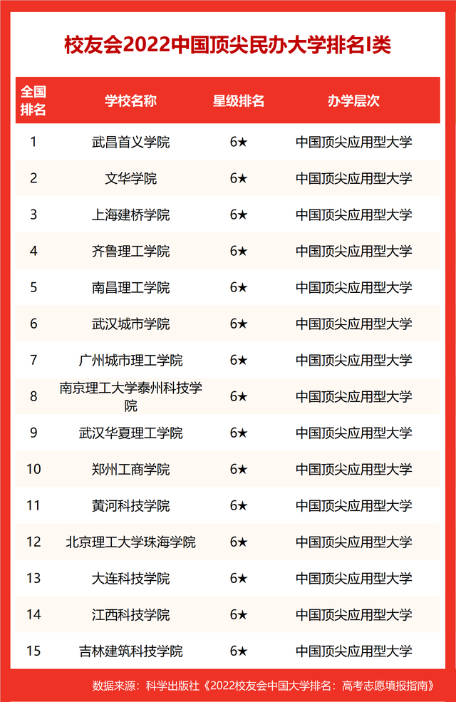 山东英才学院排名，山东省最好的民办本科（校友会2022中国顶尖大学排名）