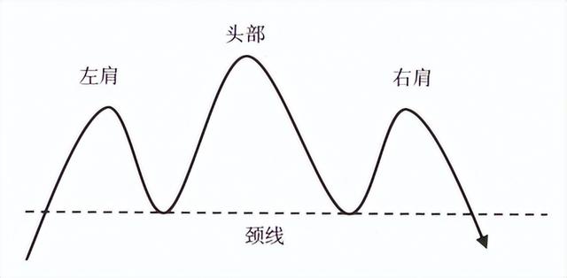 m头k线形态图解，股票m头形态形成后怎么走（顶部形态之三重顶及头肩顶详解）